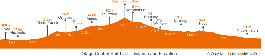 Profile of the Central Otago Rail Trail 