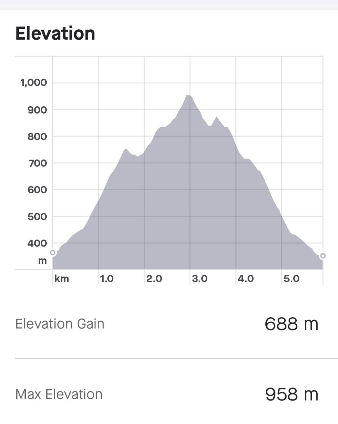 Source: Strava elevation guide. Needless to say, it was a tough hike!