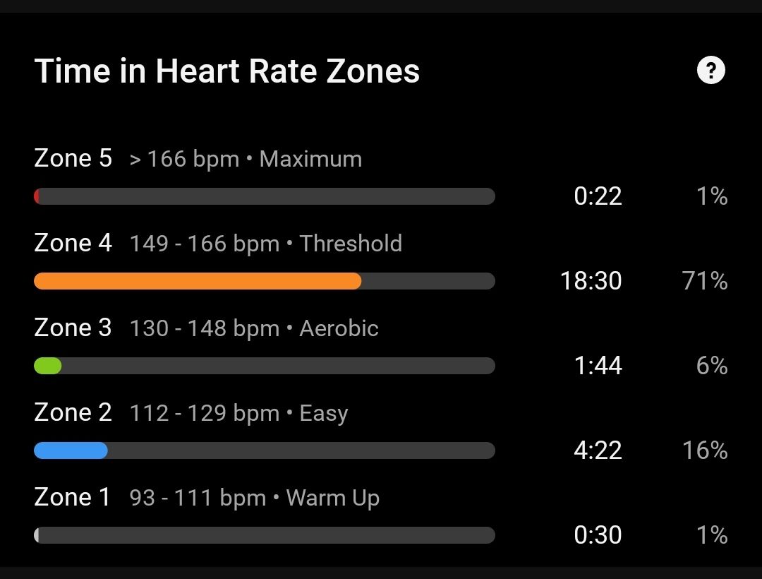 All the travelling must be taking it out of me I was working so hard for a 25:45 minute parkrun that or I just must be getting old.