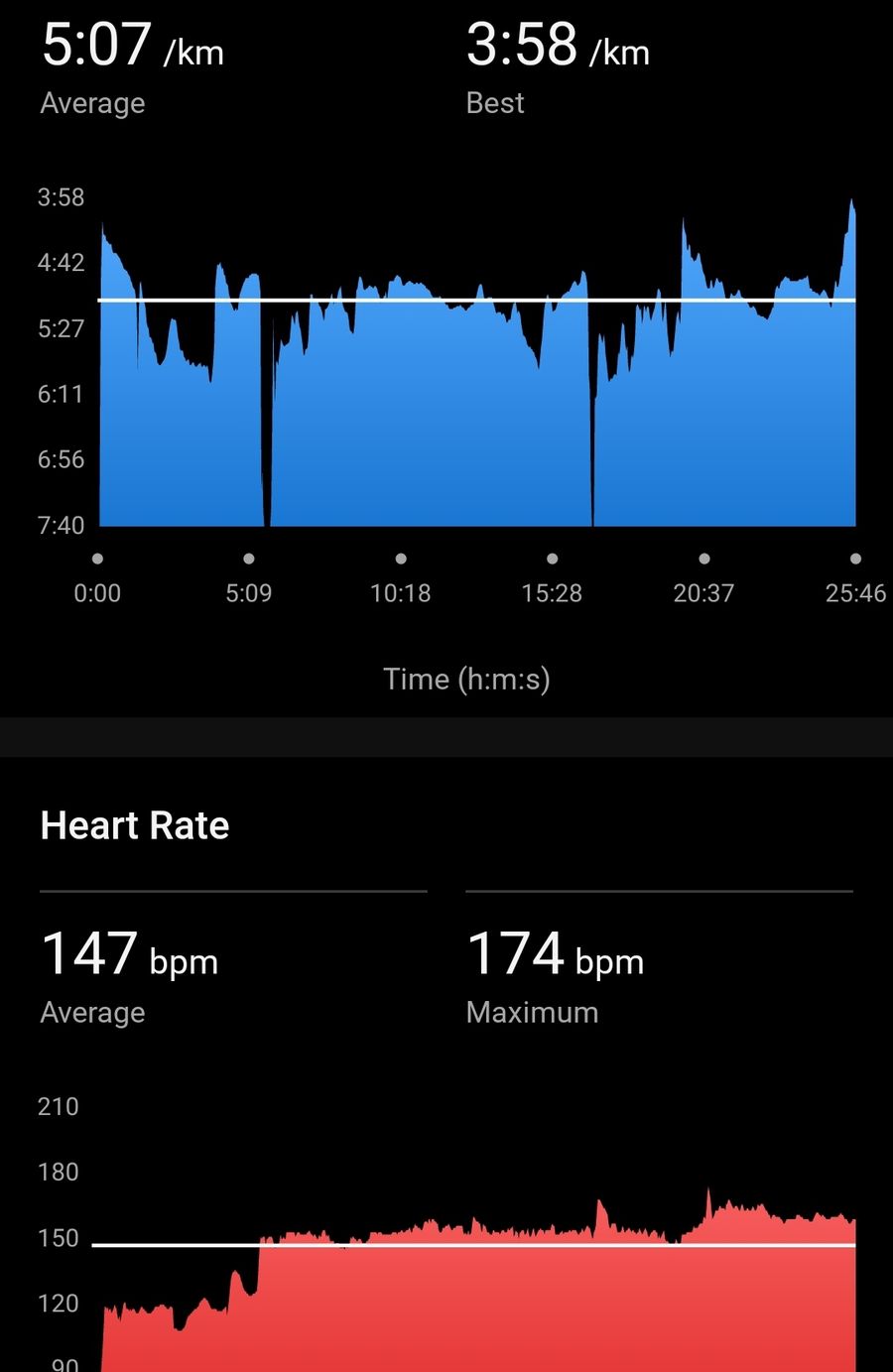 Ha the 3:58 pace was just the finishing sprint to the end.