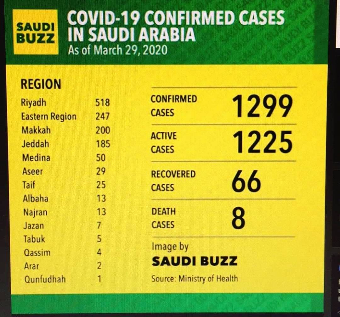 It was thatch 29, 2020 update.( data is highly credited to the Saudi Buzz)