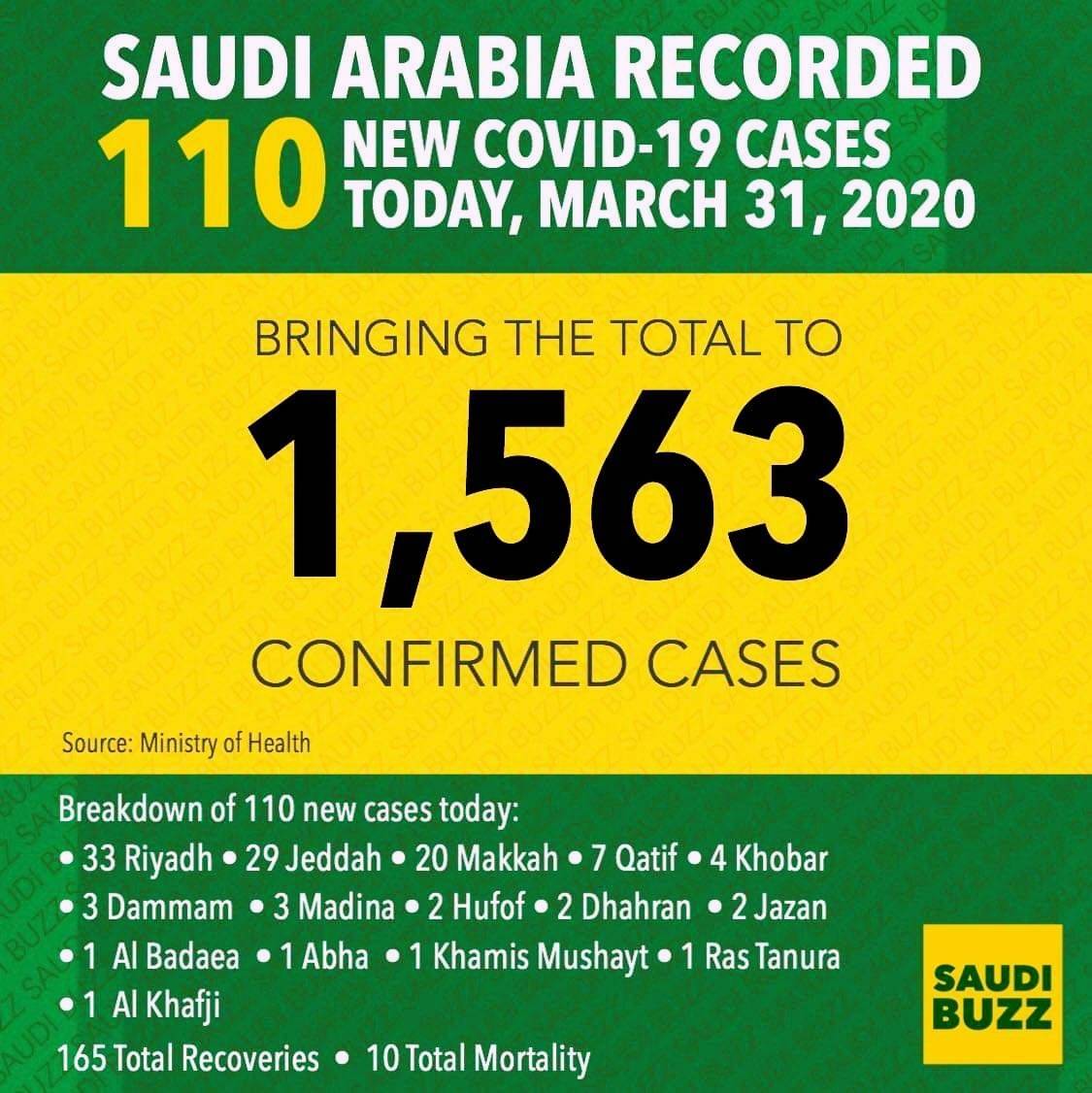 This is the updated data yesterday.(data is highly credited to the Saudi Buzz)