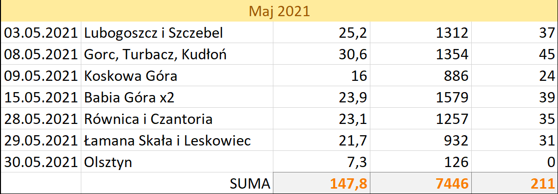 Statystyki - maj 2021 na szlakach