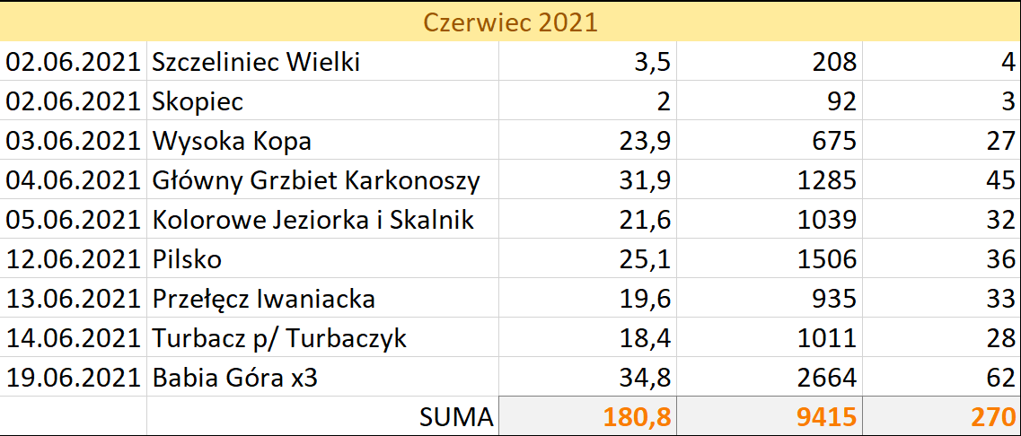 Statystyki - czerwiec 2021 na szlakach