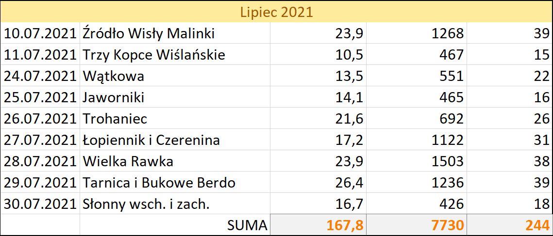 Data; cel, dystans (km); suma podejść (m); punkty PTTK GOT (skala trudności)