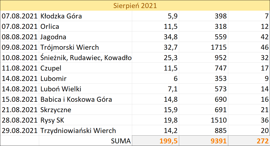 Sierpień 2021 na szlakach (data, cel, dystans (km), suma podejść (m), pkt GOT