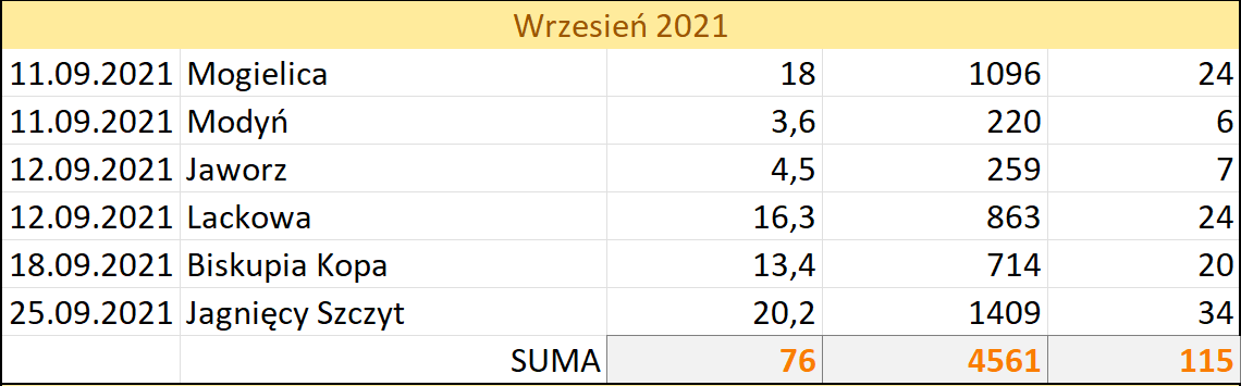Wrzesień 2021 na szlakach (data, cel, dystans (km), suma podejść (m), pkt GOT
