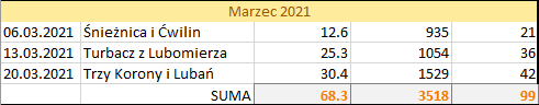 Data, cel, dystans (km), suma podejść (m), punkty GOT