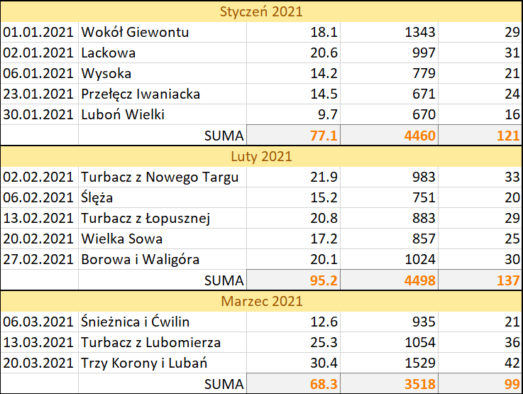 Data, cel, dystans (km), suma podejść (m), punkty GOT PTTK