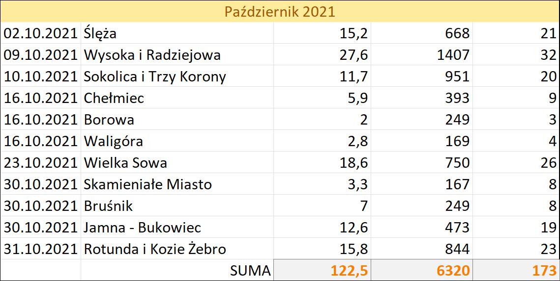 Październik 2021 na szlakach w Excelu