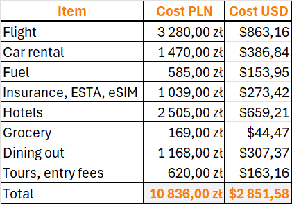 Costs in PLN and USD