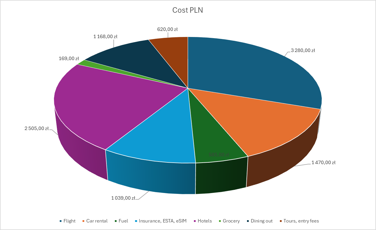 Costs in PLN (1 USD ~= 3.8 PLN)
